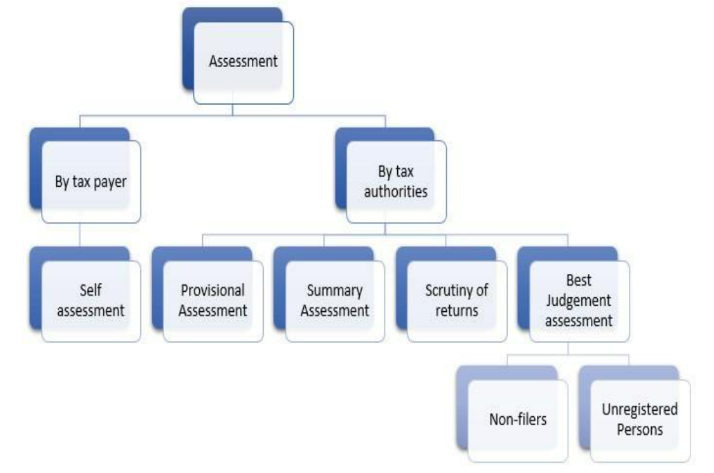 GST assessment