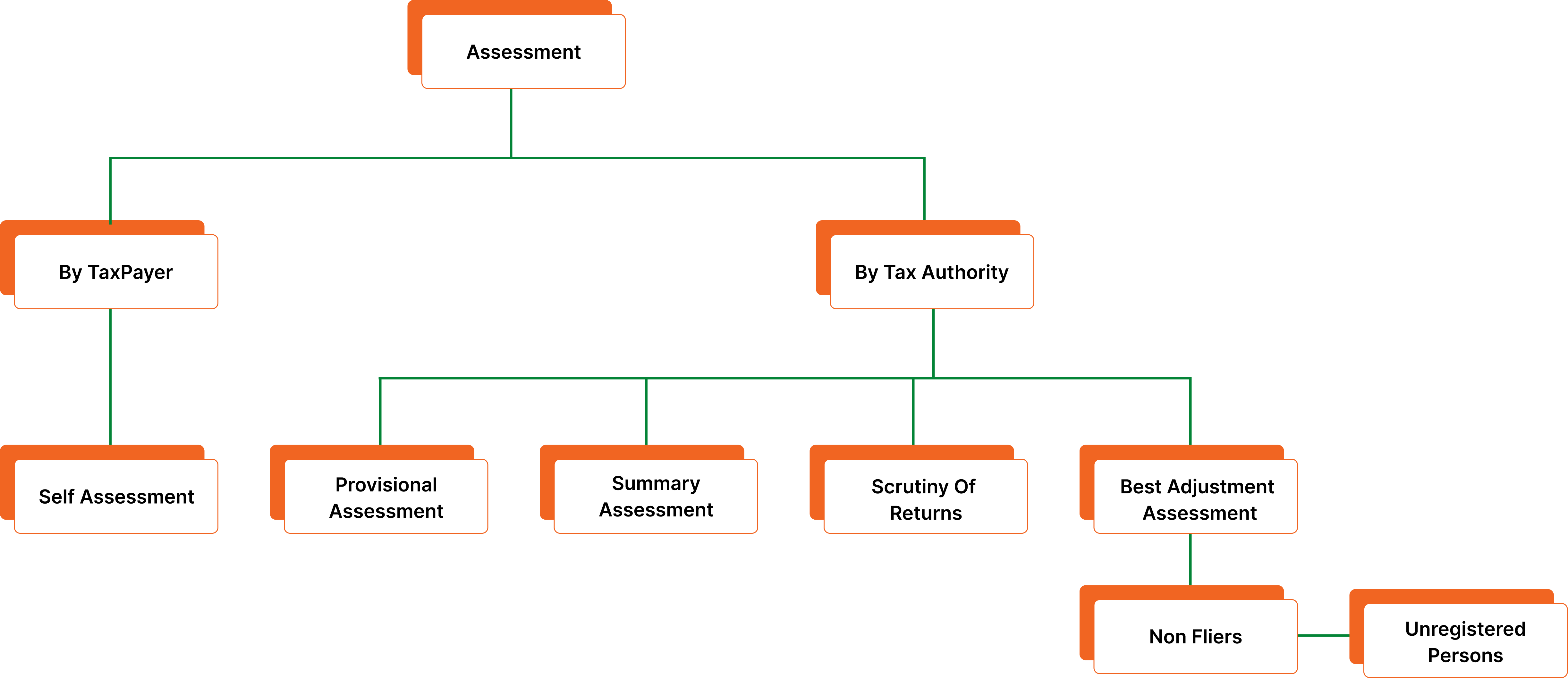 GST Assessment Flowchart